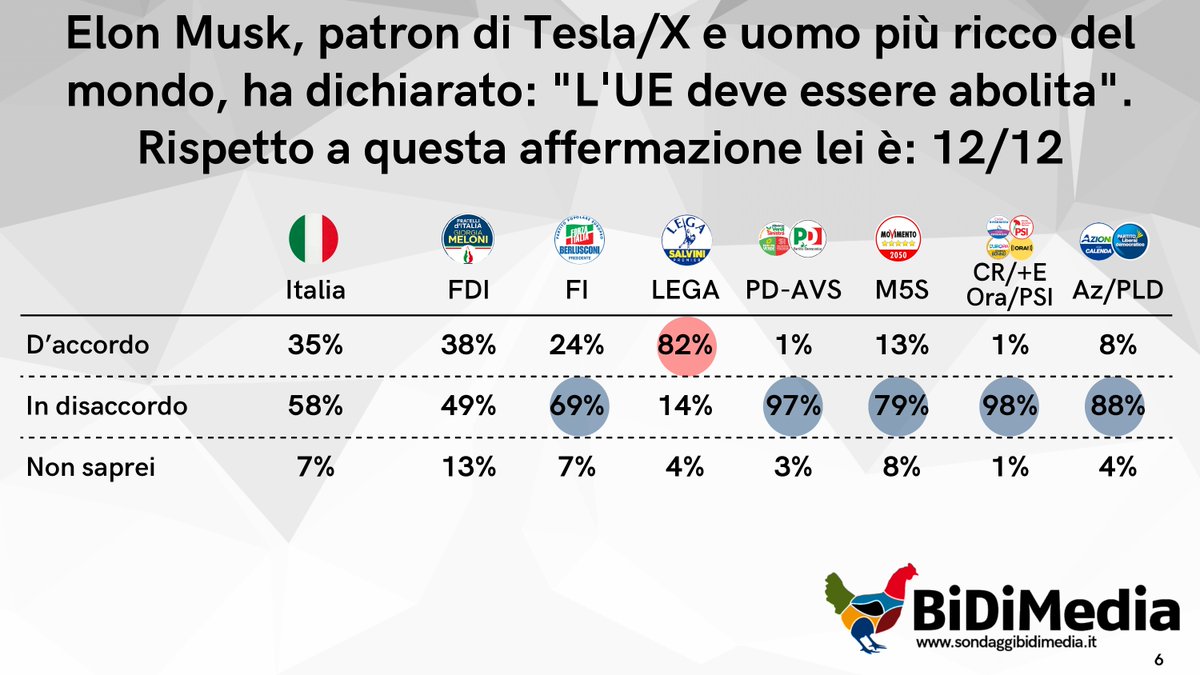 🔴 Sondaggio BiDiMedia
🇪🇺 L'UE deve essere abolita?
👍🏻Il 35% degli Italiani è d'accordo con la frase di Musk
🟢 Contrari tutti i partiti, tranne la Lega

sondaggio completo 👇🏻
sondaggibidimedia.it/2025/12/13/son…