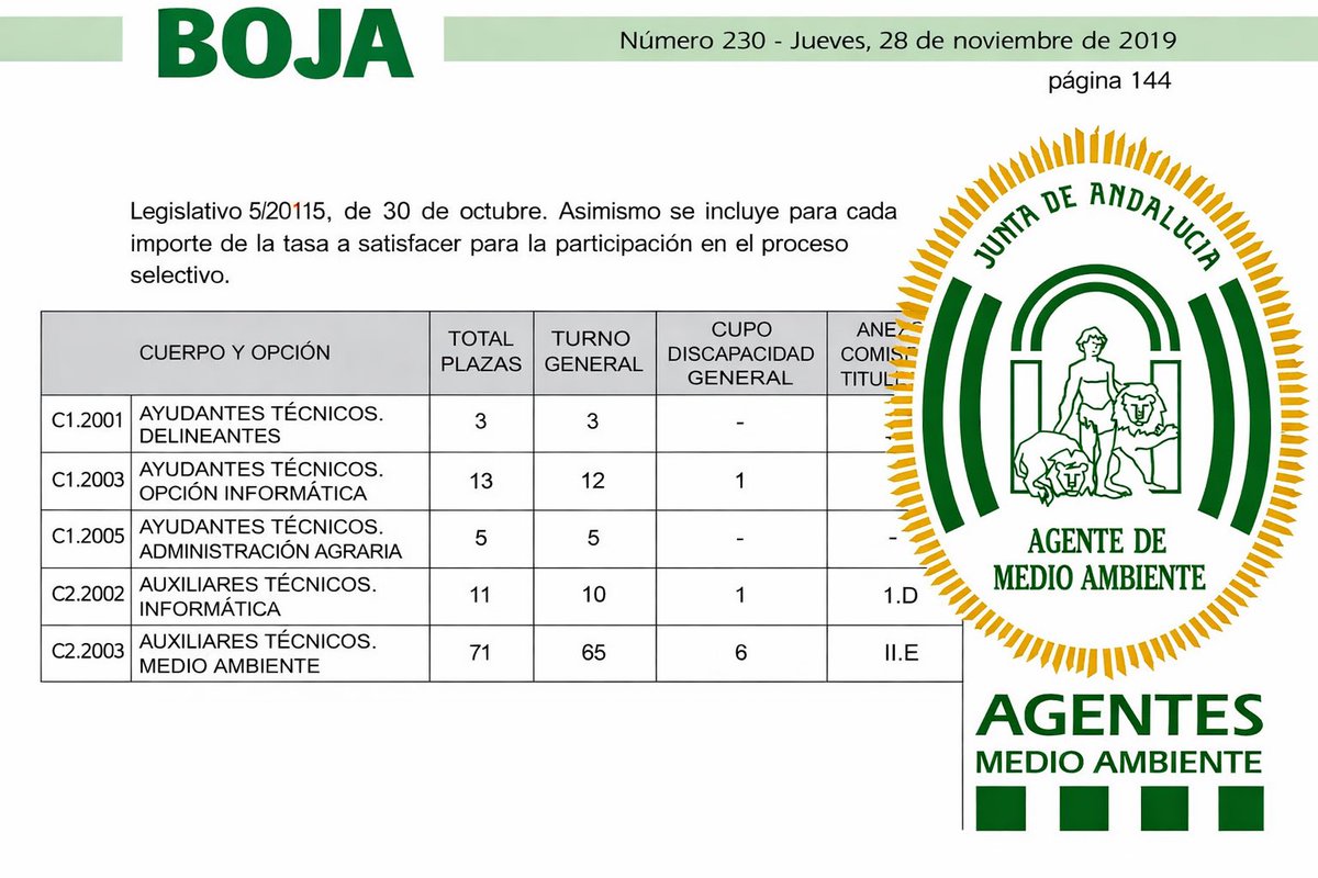 La convocatoria de estabilización de 2019 debía solucionar la temporalidad, pero en el C2 <a href="/AAMM_And/">Agentes Medio Ambiente de Andalucía</a> creó un nuevo problema, en lugar de resolverlo. Una OEP de 10 plazas es INSUFICIENTE frente a una necesidad real de más de 71.
<a href="/ja_nietob/">José Antonio Nieto</a> 
#PromocionInternaEfectivaYA #OEPSeria