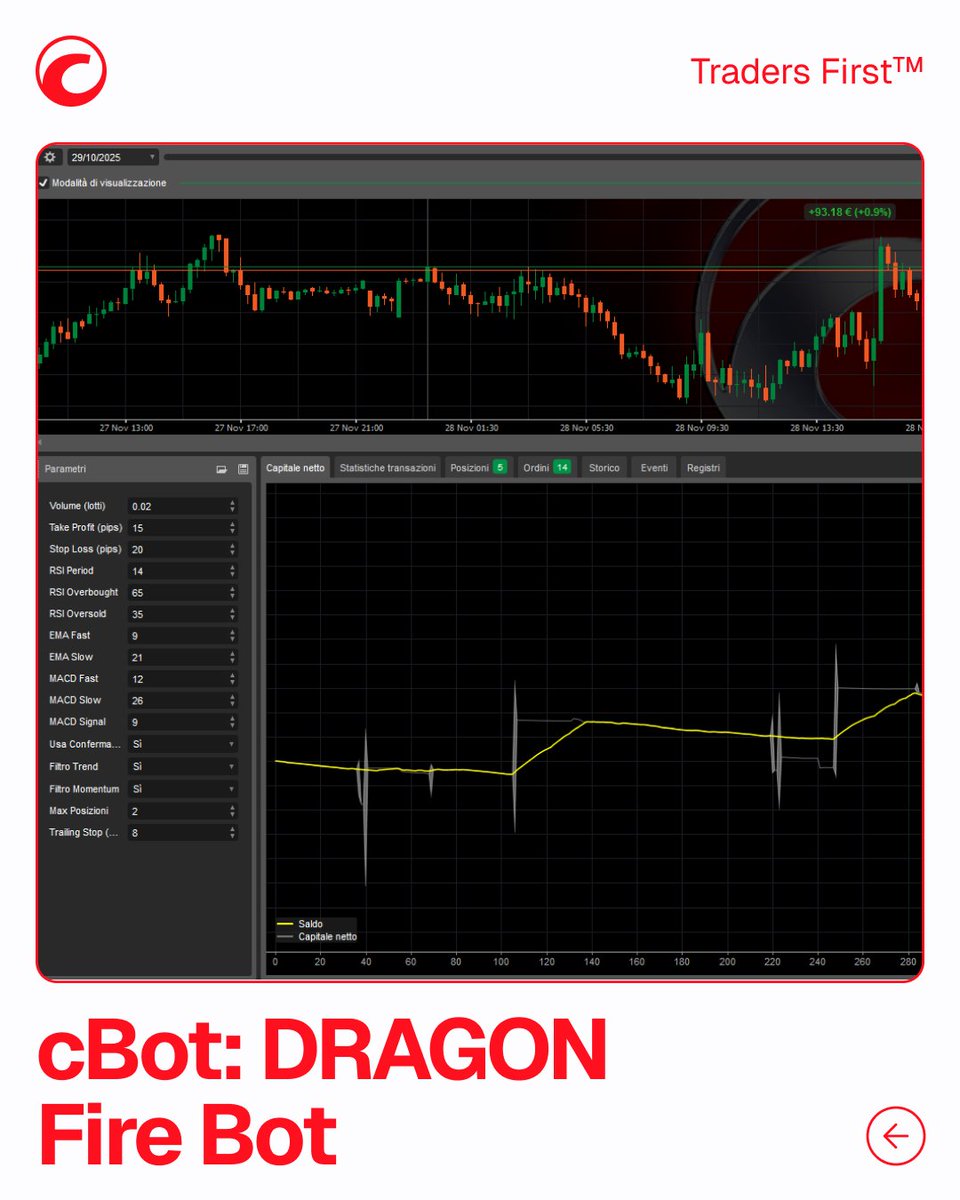ctrader_id's tweet image. 🔥 DRAGON Fire Bot — sistem trading multi-strategi untuk presisi &amp;amp; otomatisasi penuh. Gabungkan RSI, EMA, MACD, filter tren &amp;amp; manajemen risiko dinamis. Stabil, transparan, M5–H1 Forex.

👉 Jelajahi: ctrader.com/products/2712