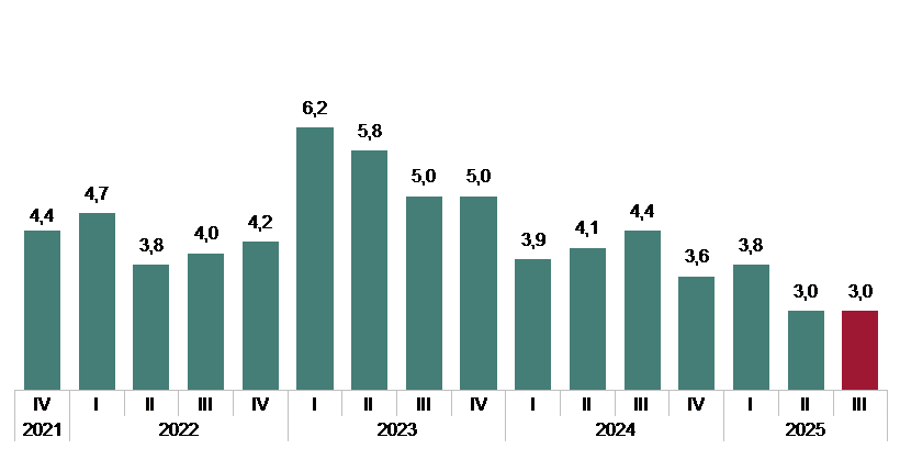 donald_dpm's tweet photo. El #coste laboral de las empresas aumentó un 3,0% interanual en T3-2025.
Lleva 19 trimestres al alza
---
Se situó en 3.111,76 euros por trabajador al mes.
Es la primera vez que supera los 3.100 euros en un tercer trimestre desde el año 2000, cuando comenzó la serie del #INE https://t.co/jQvHjIdNEl