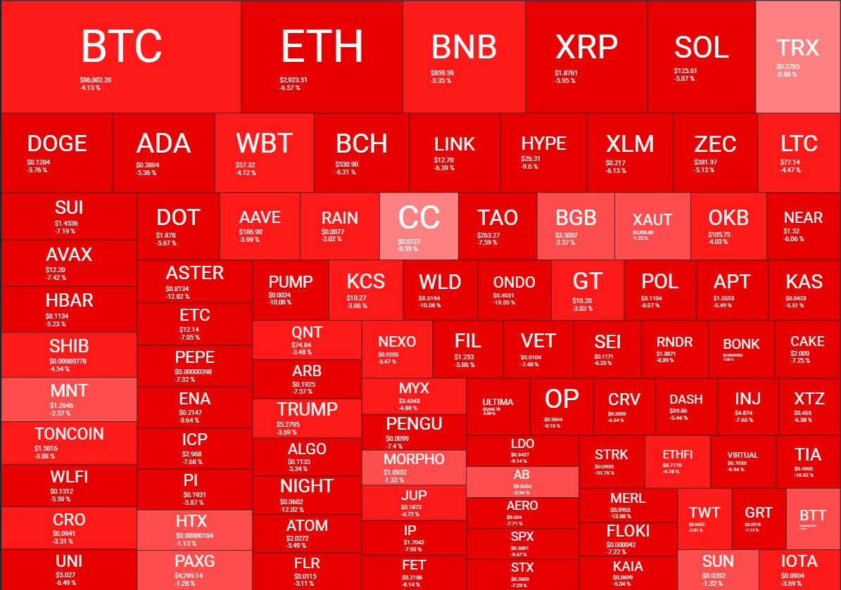 🚨Bureau : Crollo del mercato delle criptovalute: persi 23 miliardi di dollari in un'ora, 127 miliardi in 24 ore
