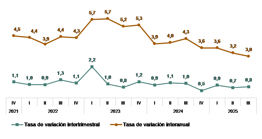 donald_dpm's tweet photo. En datos desestacionalizados, el #coste laboral se incrementó un 3,0% interanual en T3-2025.
Encadena 20 trimestres subiendo
---
En tasa intertrimestral subió un 0,8%.
Lleva 21 trimestres al alza
#INE https://t.co/4oPGu5eHCf