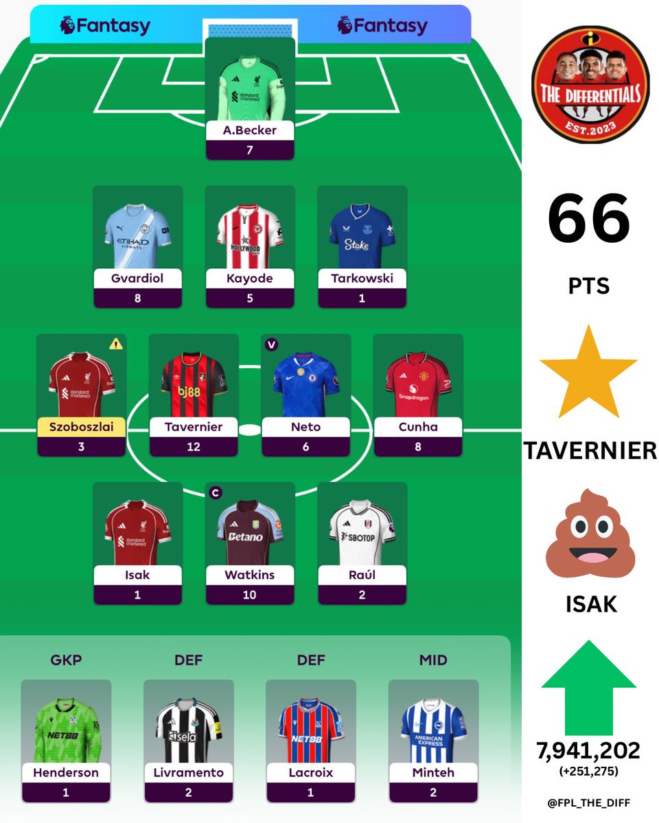 ThePabloseph's tweet photo. GW16

⭐️ TAVERNIER DELIVERS

😴 Shame about Haaland, Bruno and Foden delivering so did well to get a green arrow 

#FPL #TheDifferentials https://t.co/alSlqPmlhw