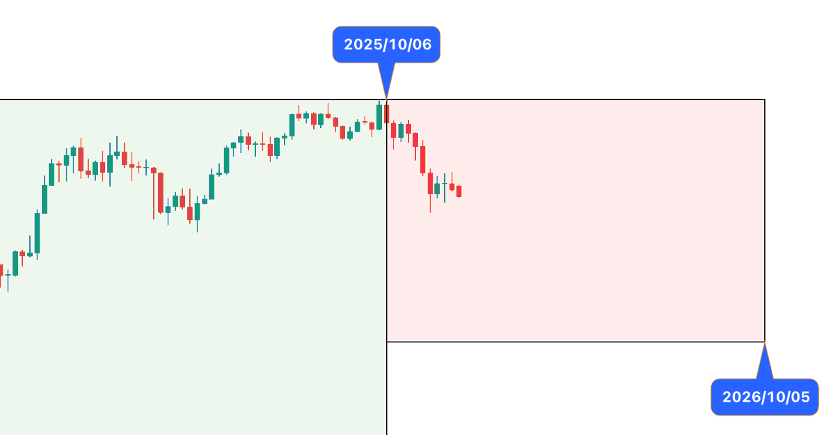 今天是熊市的第 71 天。

距离杀破狼全网明牌看空已经过去两个月。假设这次熊市和上两次熊市的持续时间一样都是 364 天的话，目前熊市已经过了约 20%，还剩下 80%，加油，一起熬过熊市的寒冬。