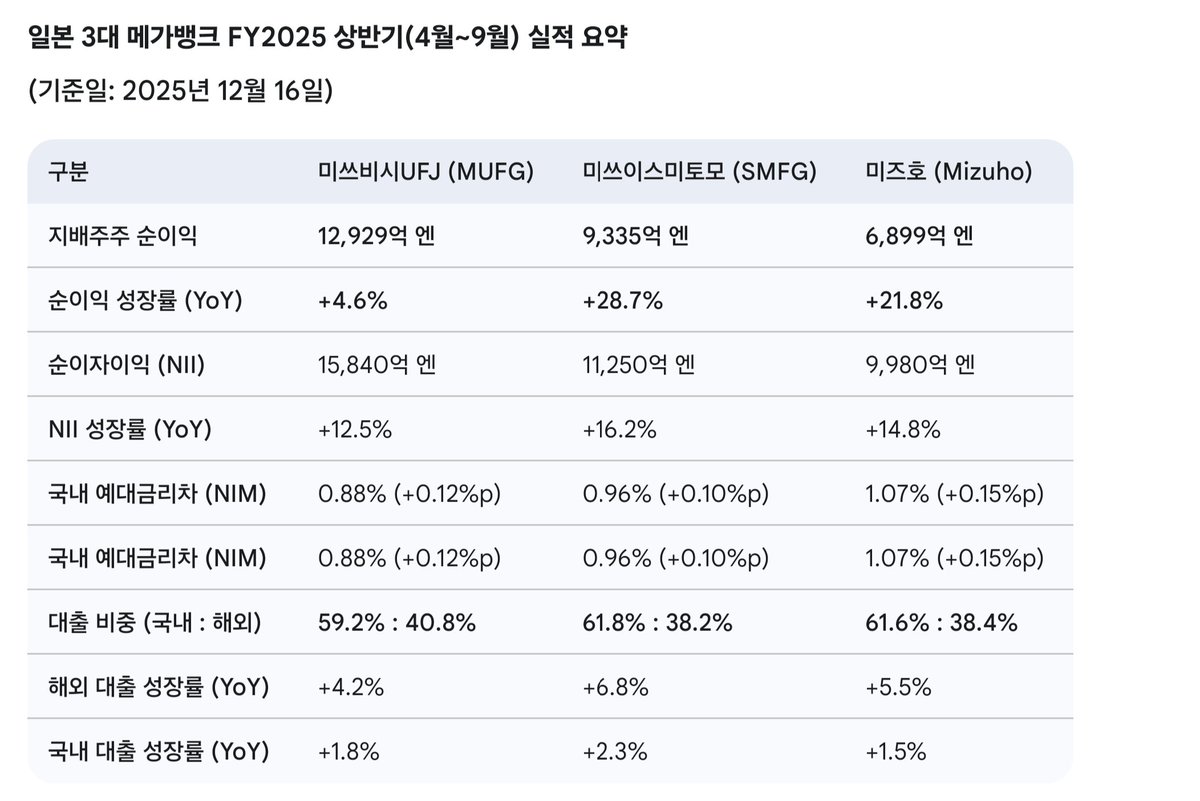 일본 은행주의 토픽스/닛케이 아웃퍼폼의 이유 분석과 조정 구실 및 시점 예측 타래.

은행주 아웃퍼폼의 이유

1-1. 일본국채 장단기 금리차 확대 및 인플레이션으로 인한 기준금리 인상 기조.

1-2. 순이자마진 개선, 순이자이익 성장.

1-3. 최근 일본 메가뱅크 3사(MUFG,SMFG,MFG)의 순이익 성장은