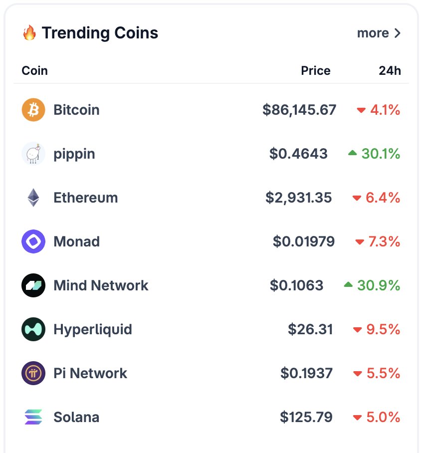 LuisAlvaresQ's tweet photo. 🔥 Trending Coins – Dec 16, 2025
📈 $PIPPIN +30.1% | $FHE +30.9%
📉 $BTC -4.1% | $ETH -6.4% | $MON -7.3%
$HYPE -9.5% | $PI -5.5% | $SOL -5.0%
🚀 #Pippin and #MindNetwork lead with impressive gains of +30.1% and +30.9%.
🦾 #NeuralArB AI trading!
#Crypto #Altcoins #AITrading https://t.co/hpS1KAkvwQ