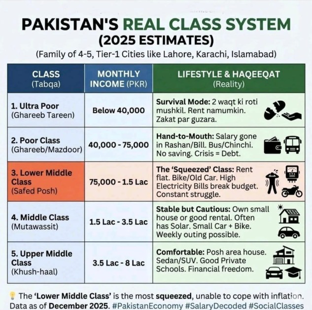Out of 25 crore, Pakistan has only 1.8 lakh legitimate Upper class people.  The rest are thriving on gray economy.

The way out: Digitize the economy &amp; kill the bank notes.

Courtesy:<a href="/AmerSharifOFCL/">Amer Sharif</a>