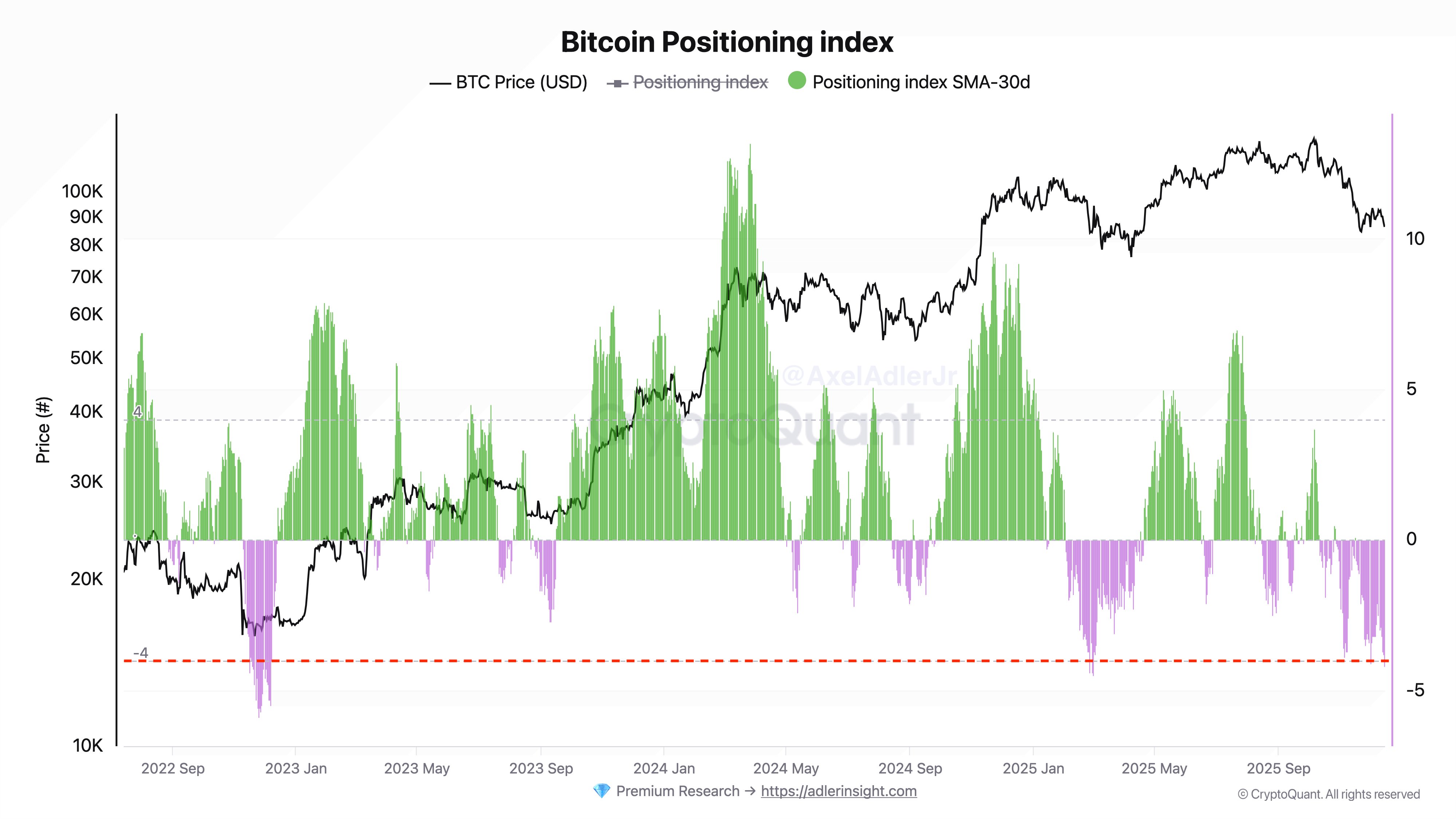 Bitcoin Positioning Index