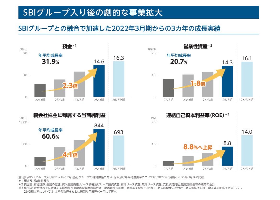SBI新生銀行 いよいよ明日に上場します🎉 公開価格1450円 時価総額1兆2,984億円 PBR 1.26倍 PER 12.8倍  （今期予想純利益1,000億円では11.9倍） 配当金34円予想 配当利回り2.34% 初値は2000円以上の予想もあるみたい🫣  みなさんの初値予想を教えてください！！ ちなみに ...