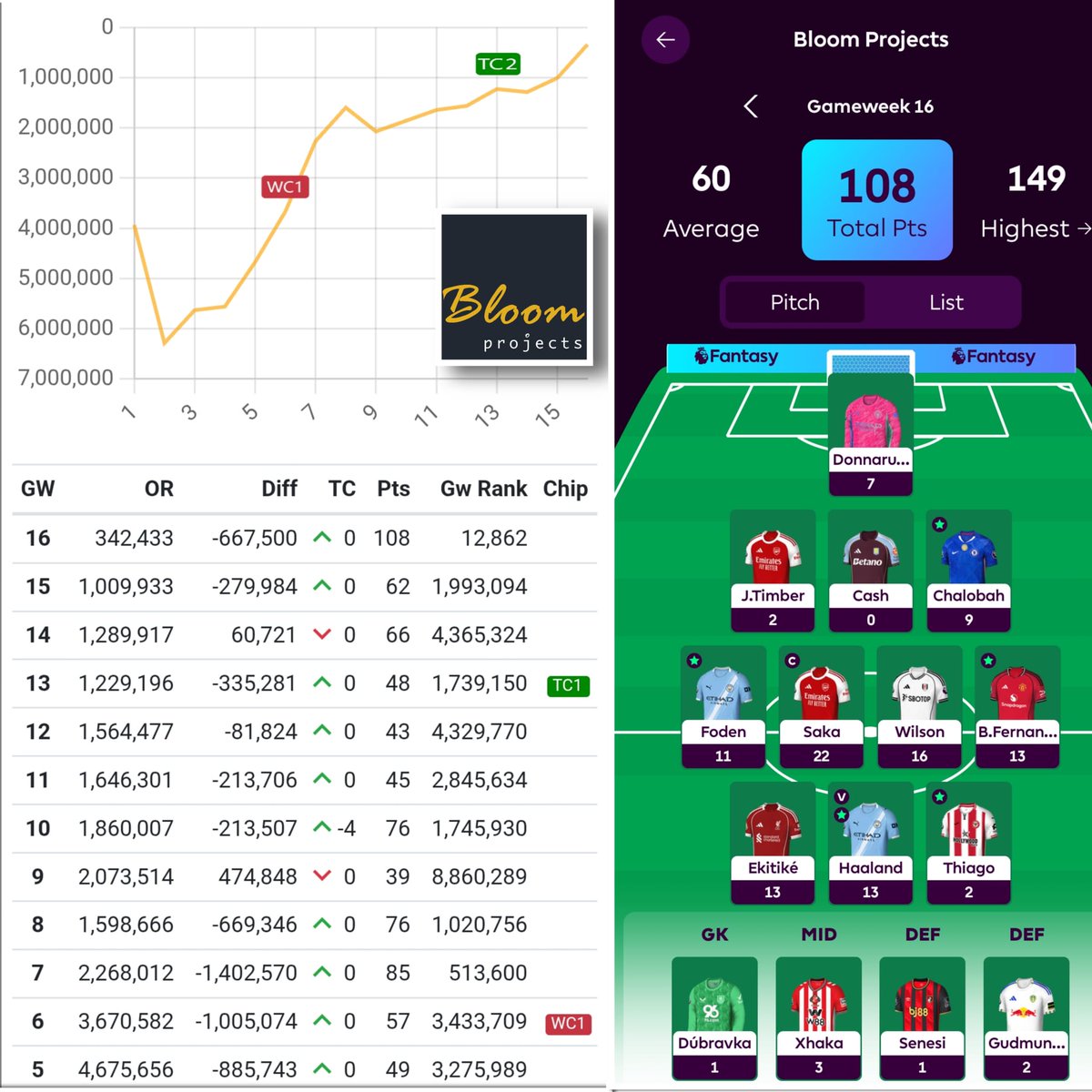 BloomLightingUK's tweet photo. Fantasy Football #FPL #GW16
108 POINTS!!

#BloomProjects are ranked c. 12k for the week in the WORLD! from 12m players/athletes/competitors.

#premierleague #fitout #refurbishment https://t.co/ADnjgWNH3b