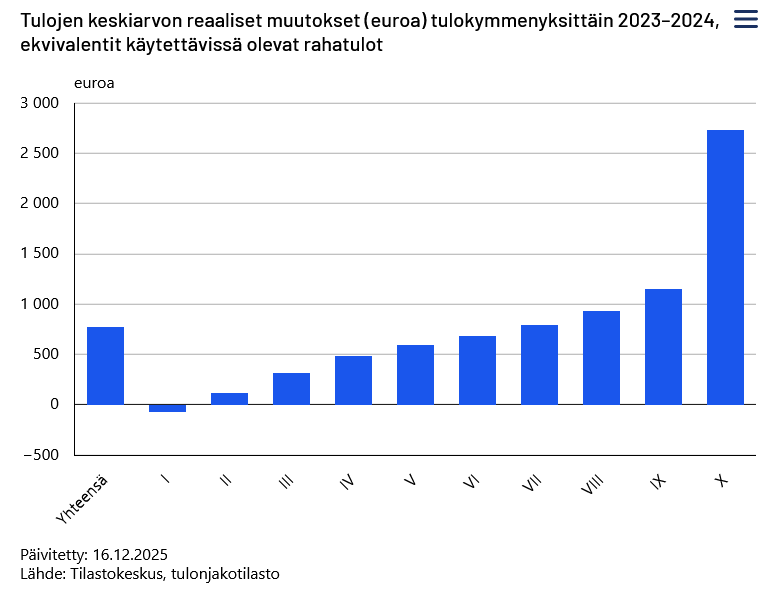 Suurituloisin kymmenys sai viime vuonna peräti 2700 euroa lisää reaalituloja käteen, kun pienituloisimpien tulot putosivat. Tämä siis vielä ennen suurituloisimmille suunnattua erittäin avokätistä ja julkiselle taloudelle kallista veronalennusta!

#tuloerot
