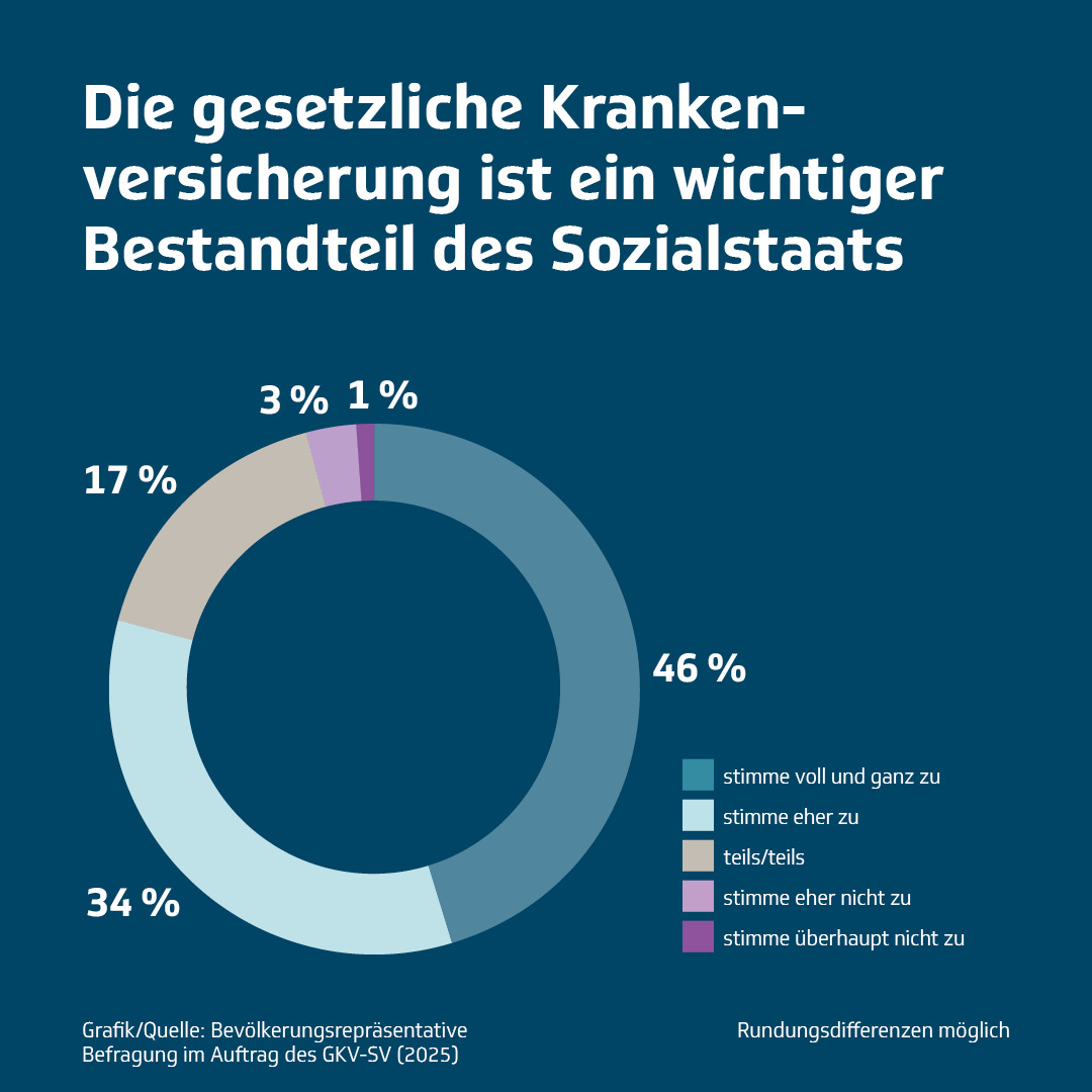 TK_Presse's tweet photo. 🤝#Solidarität ist der zentrale Grundsatz der gesetzlichen Krankenversicherung und des Sozialstaats. Heute am #GKVTag wollen wir zeigen: Die große Mehrheit schätzt das #Solidarprinzip in der #GKV. https://t.co/0s3FoLlIZV