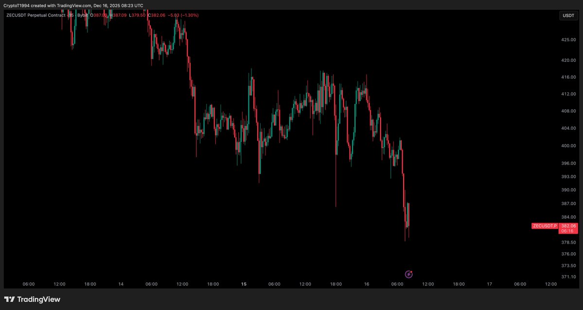 Zcash(ZEC) Price Prediction: Bears Defend $400 Amid Building Selling Pressure