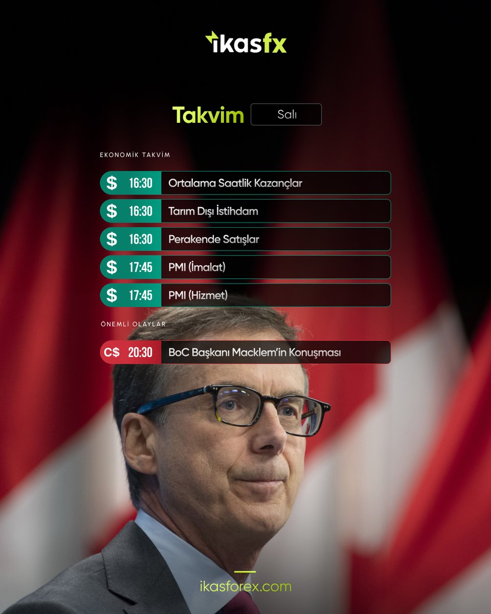 🗓️ 16 Aralık Salı Günlük Takvim

EKONOMİK TAKVİM
16:30 – USD Ortalama Saatlik Kazançlar
16:30 – USD Tarım Dışı İstihdam
16:30 – USD Perakende Satışlar
17:45 – USD PMI (İmalat)
17:45 – USD PMI (Hizmet)

ÖNEMLİ OLAYLAR
20:30 – CAD BoC Başkanı Macklem’in Konuşması