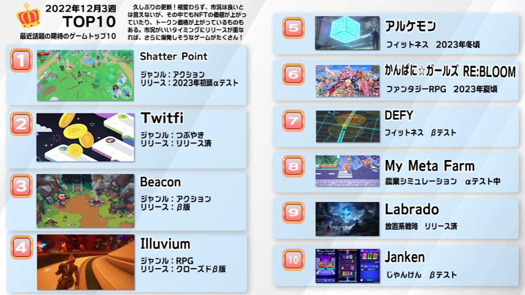 kasotu2525's tweet photo. @PlayTrumpGame @FogoFishing @BokuranoSaga @lootgo_official @dontdiegame @WizardryBC @ROLandverse @GOLFIN_official @CC_Phoenix_jp @genso_meta @PlayPudgyParty @pixel_dungeons @DerbyRaceGame @luckycookiemini @playvariance @Matr1xOfficial @OverworldPlay @SpaceNationOL @POG_Arcade @ClashedGame @Yay_JP @Brypto_JP @TheYuliverse @BloodLoopGAME 【参考】3年前に話題なったNFTゲーム
1⃣ @Shatterpointgg
2⃣ @TwitFi_official (オワタ)
3⃣ @The_Beacon_GG
4⃣ @illuviumio
5⃣ @kaeru1jp
6⃣ @kanpani_RE_JP (オワタ)
7⃣ @DEFY_JP (オワタ)
8⃣ @mymetafarm (オワタ)
9⃣ #labrado (オワタ)
🔟 @JankenOfficial (オワタ)
https://t.co/oHop7bDMJt https://t.co/tilzQUiAci