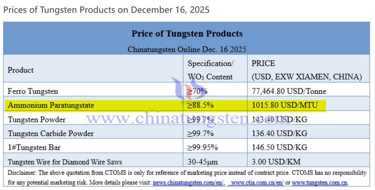 BOOOOOOOOOOOOOOOOOOM!!!🚀🚀

APT 1⃣0⃣1⃣5⃣ USD/MTU!🔥🔥

Nyt tuli joulu viikon etuajassa!

Aivan mieletön ralli!

Onnittelut kaikille mukana oleville, aivan hiton mahtavaa!

#Tungsten $EQR.AX $GMET