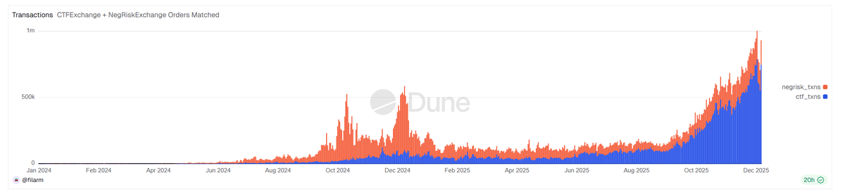 Interest in <a href="/Polymarket/">Polymarket</a> keeps growing month over month, and the stats back it up hard📈

As you can see - everything is pumping: daily transactions AND, most importantly, daily volume.

If it was just transactions spiking, haters could cope with "it's just sybils"...

But what's
