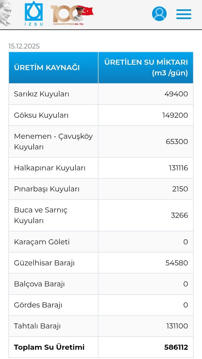 Sadece %0.63 doluluk oranına rağmen Tahtalı Barajı en çok su üretilen 3.yer konumunda. Göksu ve Halkapınar Kuyuları hariç diğer kuyulardan su takviyesi çok az. 21 Aralık'ta gelecek sisteme kadar Tahtalı'daki doluluk %0.3 seviyesine kadar düşecek.