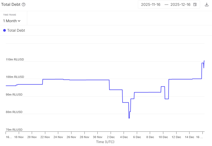 ATH 📈The amount of $RLUSD borrowed on <a href="/aave/">Aave</a> Horizon reached a new all-time high of $108,957,112.02
🔗defirisk.sentora.com/pulse?protocol…