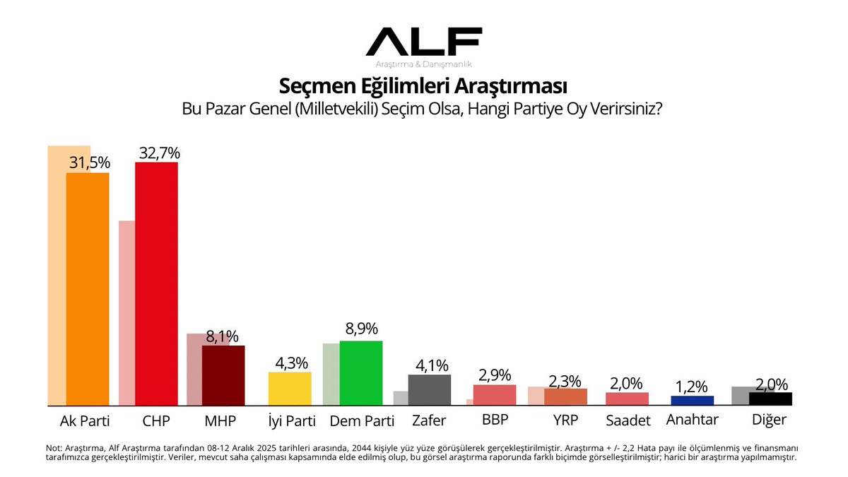 #ARASTİRMA       

Bu Pazar Seçim Olsa, Hangi Partiye Oy Verirsiniz?

• CHP %32,7
• Ak Parti %31,5