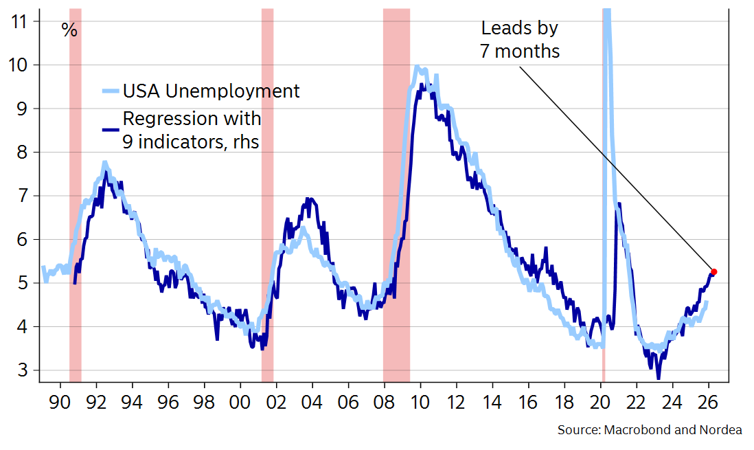 MikaelSarwe's tweet photo. 🇺🇸 Unemployment at 4.6% and should continue to climb according to my model. Non-farm payroll growth negative if it weren't for BLS assumptions about jobs created by startups, although government is behind most of the drop. https://t.co/LSkgZm3w95