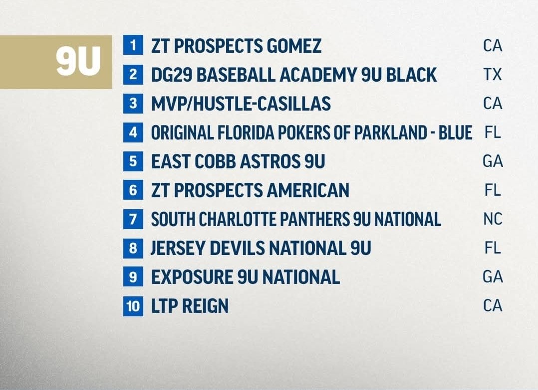 coachzblair10's tweet image. I wonder who is actually in the room ranking these 9u kids? How can they take that meeting seriously? 

The scary part is, there are parents that are walking around bragging about these. The business feasting upon uneducated adults who are living through their children…