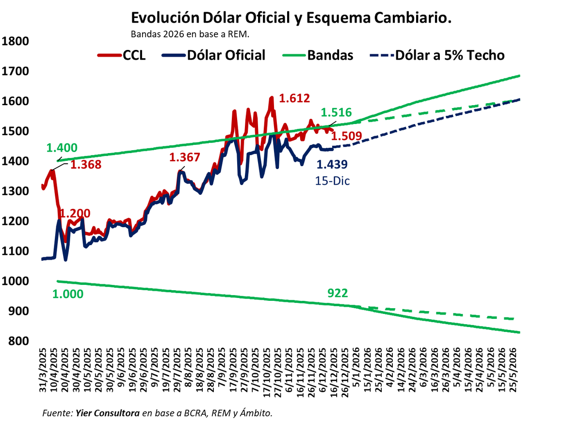 Proyectamos nuevo esquema cambiario según comunicado del BCRA del día de ayer.
