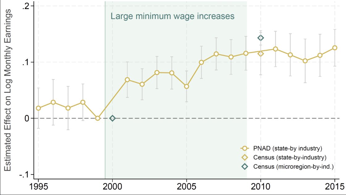 Minimum wage policy can positively affect living standards for workers thought beyond the reach of labour law, with limited reallocation effects towards the informal sector.

Read today's article to learn more: