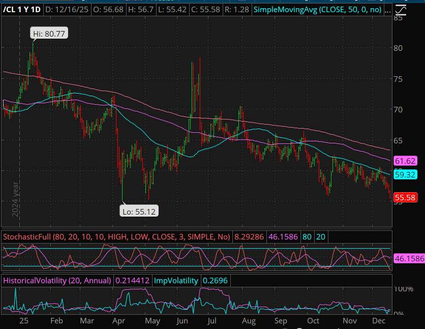 UrbanKaoboy's tweet image. Musings of the Day, 12/16/25:

You're NOT going to have Runaway Inflation as so many doomsayers have predicted this year over the Trump 2.0 Playbook when the LINCHPIN of Inflation, OIL, is going to new local all-time-lows.

You should worry when you hear things like "the…