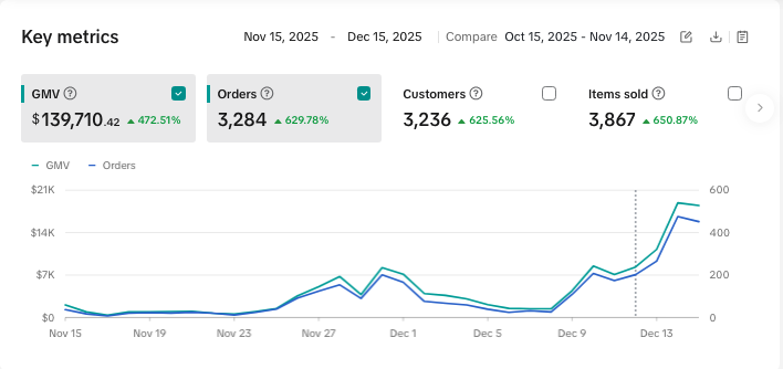 New RoC brand partner hits $139k GMV just 2 weeks after launch.

4x ROAS
Only ~150 creator samples sent

The right creators + creative > more creators