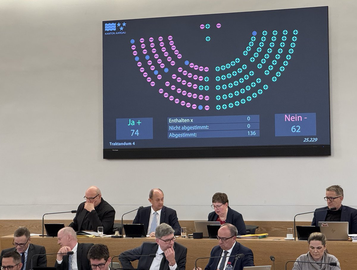 Titus_Meier's tweet photo. #GRAG Steuerfuss sinkt im Aargau von 108% auf 100% für natürliche Personen; Kantonsangestellte und Lehrpersonen erhalten im Rahmen der Lohnsysteme (Leistungsprinzip und Erfahrungslohn) mehr Lohn, das Ausgabenwachstum wird gebremst @fdp_ag https://t.co/KuBkg8SiuZ