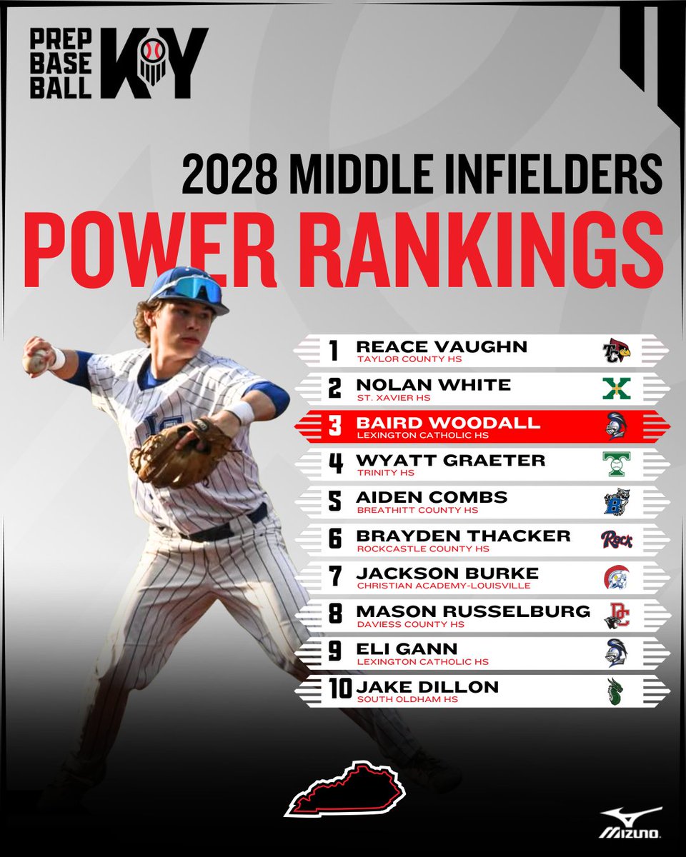 PrepbaseballKY's tweet image. 📋 2028 POWER RANKINGS: MIDDLE INFIELDERS 📋

Continuing our position group breakdowns of the top uncommitted talent still on the board, moving on to the Top 10 2028 middle infielders!

🔗 Full article &amp;gt;&amp;gt; loom.ly/0p1NKmw

🔗 Full 2028 rankings &amp;gt;&amp;gt; loom.ly/KrZUCJU…