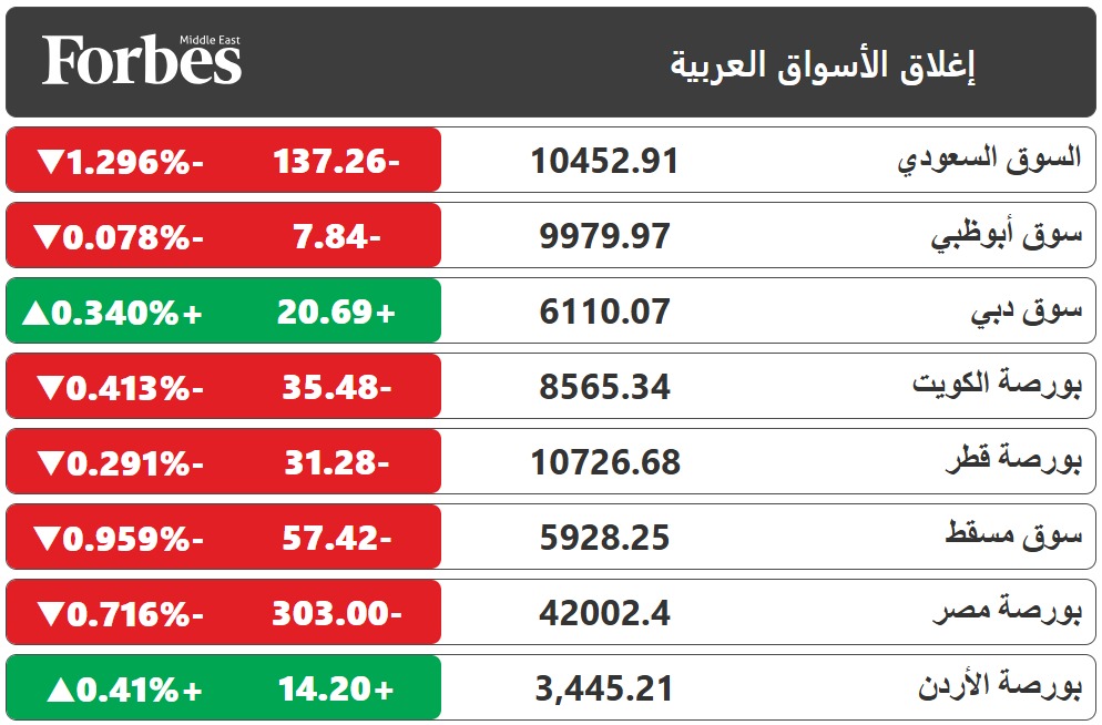 الأسواق العربية تغلق على تراجع، مع هبوط أسعار النفط بنحو 1.5%، وترقب المستثمرين لقرارات البنوك المركزية بشأن الفائدة قبل نهاية العام 