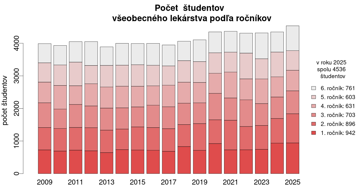 IZsk's tweet photo. v akademickom roku 2025/2026 mierne stúpol počet študentov medicíny na Slovensku a presiahol 4500 študentov a študentiek: https://t.co/TKH4G57WoG https://t.co/923dj8UF64