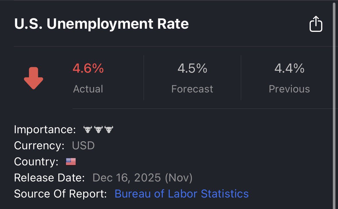 cryptozquad's tweet image. 🔴 **Breaking**

US-Arbeitslosenquote steigt auf 4,6 %

Die aktuelle Arbeitslosenquote liegt über der Prognose (4,5 %) und deutlich über dem Vormonat (4,4 %). Das ist ein klares Signal: Der 🇺🇸 US-Arbeitsmarkt kühlt ab, früher als viele erwartet haben.

🔍 In Verbindung mit der…