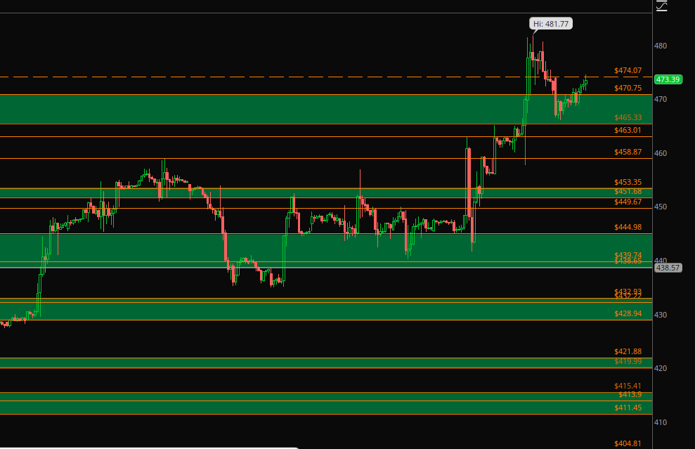 alphatradingpro's tweet photo. $TSLA 500c from 1.50 β 5.25 on those swings
She did what she had to do.
No hesitation, just elevation.
#Options #TSLA #FlowTrading #AlphaPlays https://t.co/fmRsRySnee