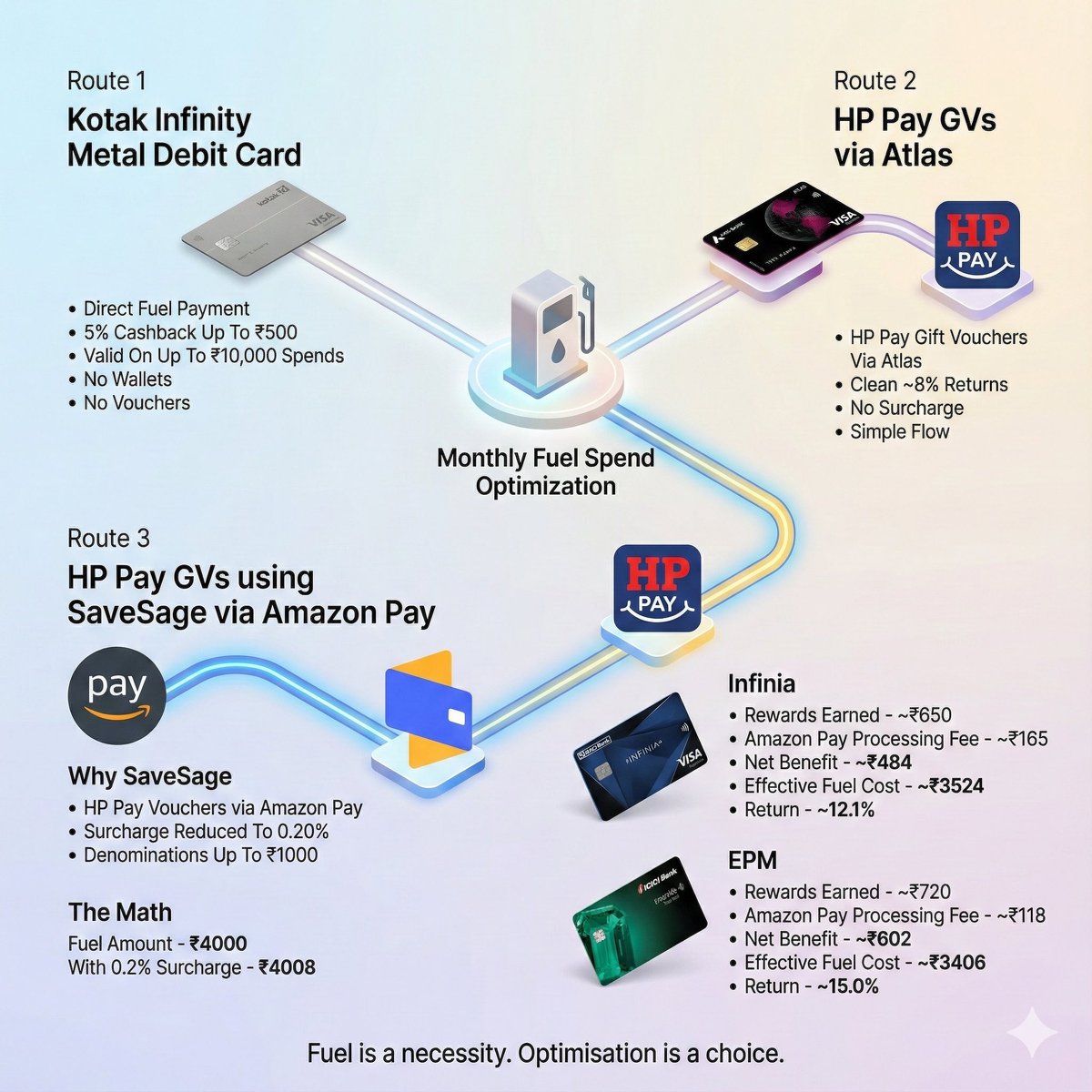 ⛽️ Fuel is one of the few expenses where most people still overpay every single month.
Not because better options don’t exist - but because the good ones aren’t obvious.

Yes, fuel-specific cards exist and give great returns - but let’s be honest, most people don’t have them.
So