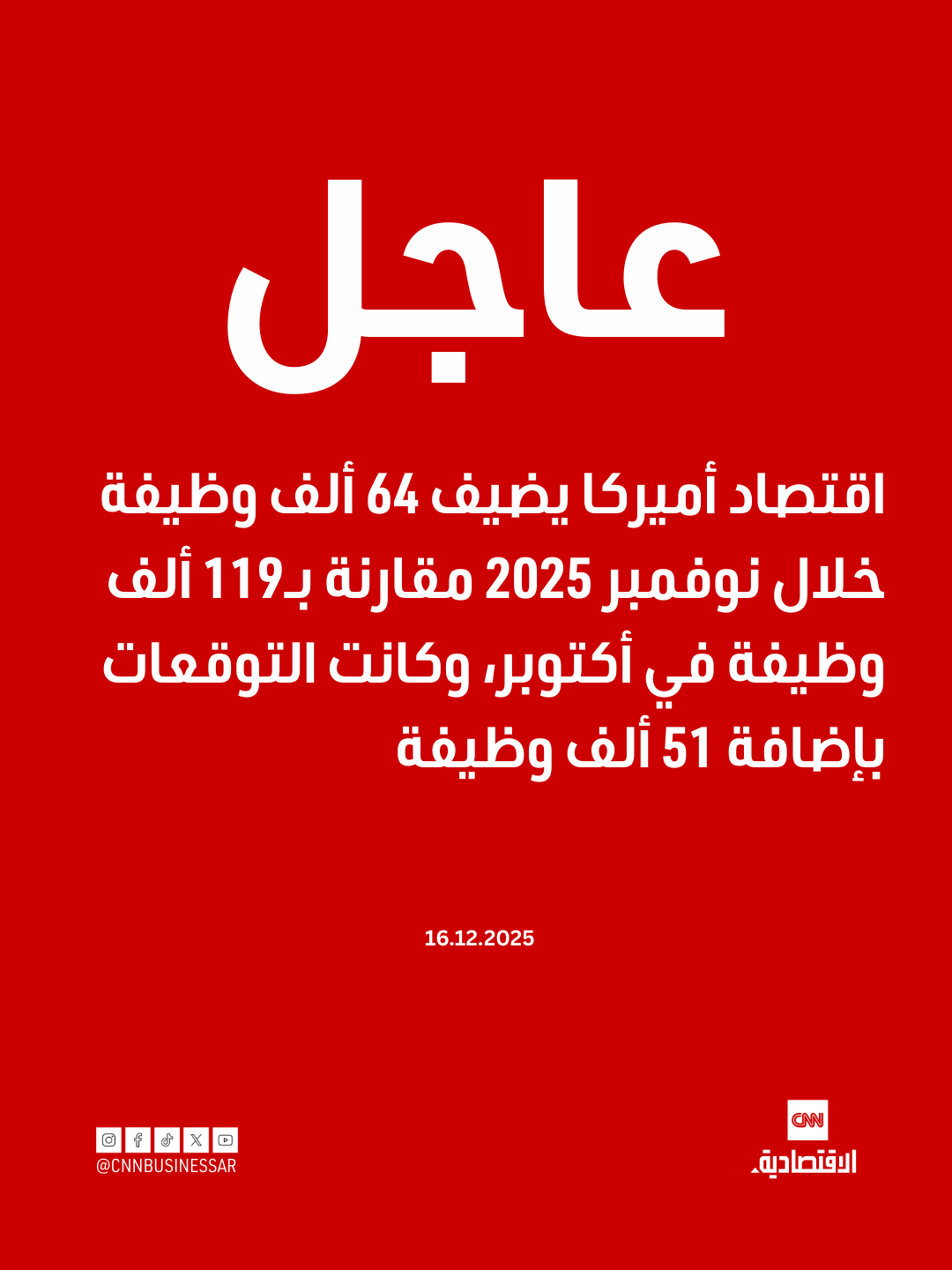 عاجل | اقتصاد أميركا يضيف 64 ألف وظيفة خلال نوفمبر 2025 مقارنة بـ119 ألف وظيفة في أكتوبر، وكانت التوقعات بإضافة 51 ألف وظيفة 