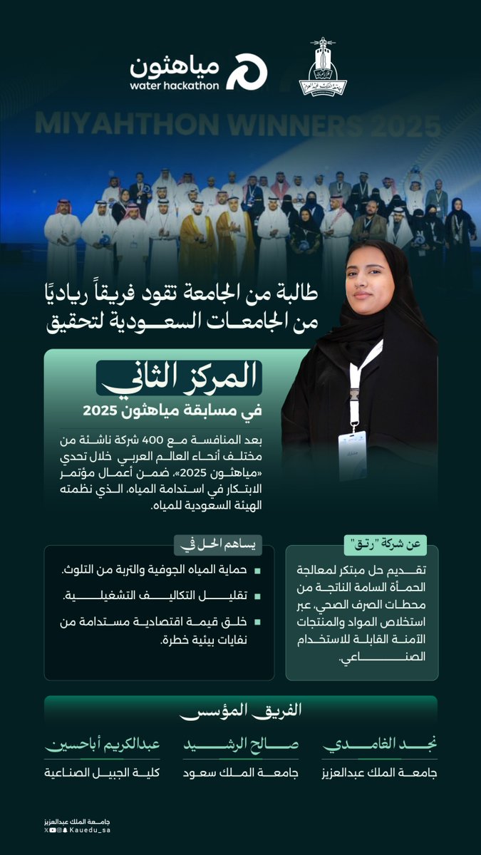 kauedu_sa's tweet photo. طالبة من #جامعة_الملك_عبدالعزيز تقود فريقًا رياديًا من الجامعات السعودية لتحقيق المركز الثاني في #مياهثون 2025 @MiyahThon.
بعد منافسة قوية مع أكثر من 400 شركة ناشئة، بابتكار حل مستدام لمعالجة الحمأة وحماية المياه الجوفية، ضمن تحديات الابتكار في استدامة المياه التي تنظمها الهيئة السعودية للمياه @swa_gov.

#نبتكر_للعالم
#IDWS2025