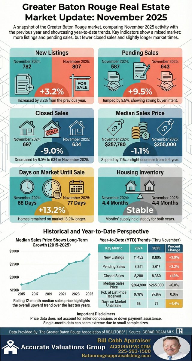 Fresh data...November 2025 Greater Baton Rouge Home Sales.

While pending listings were up 9.5%, sales continue their slide down 9%.

#batonrougerealestate