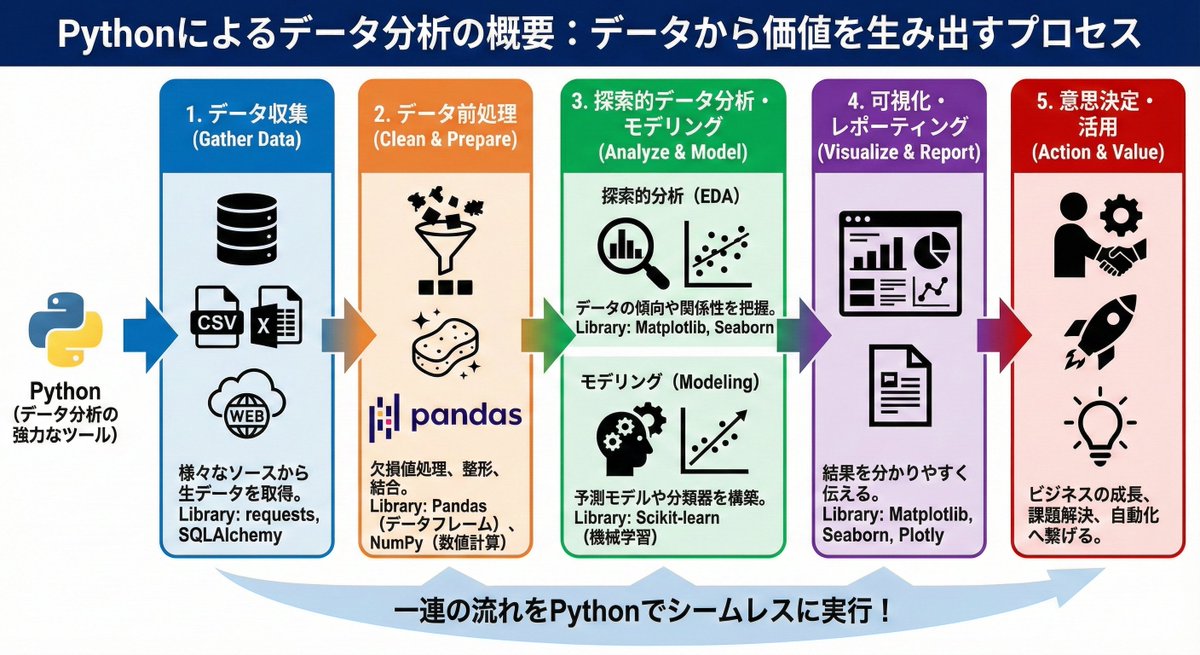 50python2024's tweet image. データを「集める」だけで終わっていませんか？

Pythonを使えば、収集したデータを整形し、分析・可視化して、最終的な「意思決定」に繋げるまでを一気通貫で行えます📊➡️💡

ビジネスの課題解決や自動化を加速させる、Pythonデータ分析の標準的なプロセスを図解化しました。…