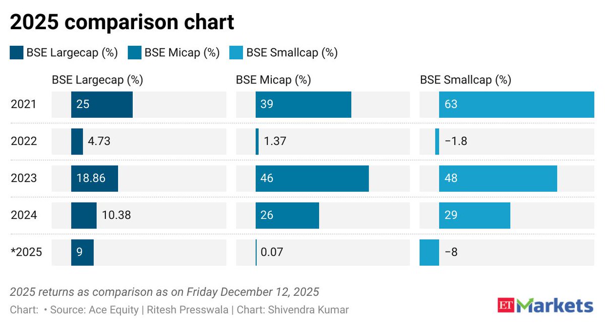 Risk-off 2025 brings largecaps back on top after two-year hiatus; what does 2026 hold?
economictimes.indiatimes.com/markets/stocks…
<a href="/ETMarkets/">ETMarkets</a> <a href="/riteshpresswala/">Ritesh Presswala</a> 
#BSE #BSELargeCap #Smallcap #Midcap