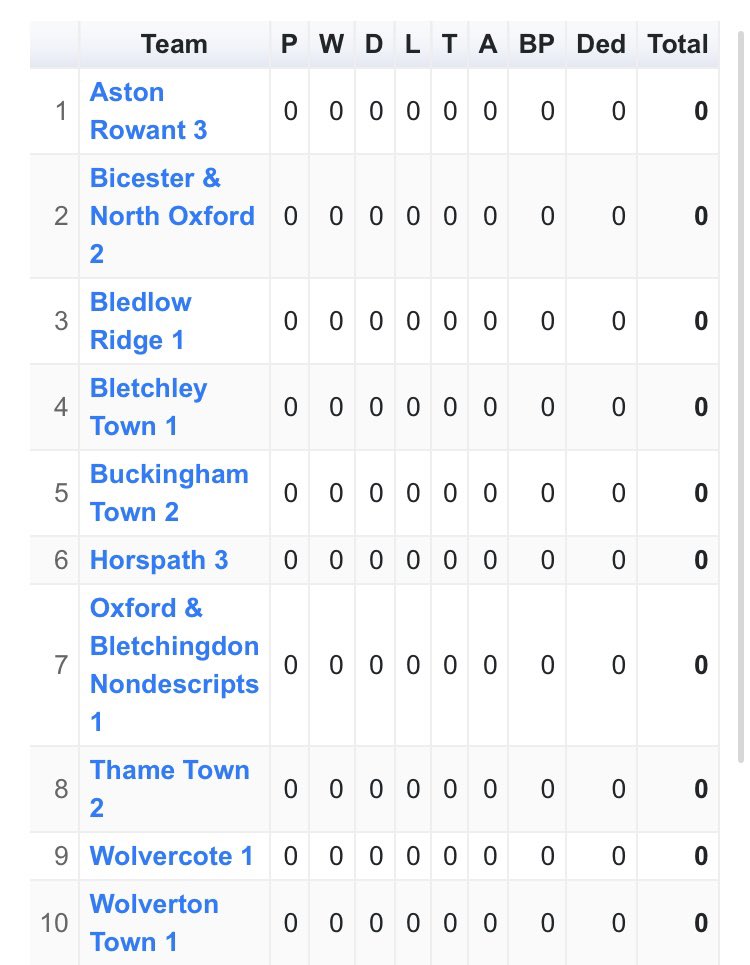 bnocc's tweet image. SENIOR DIVISIONS 2026 🏏 🦊 
Division 1
Division 3B
Division 6B
Division 7A