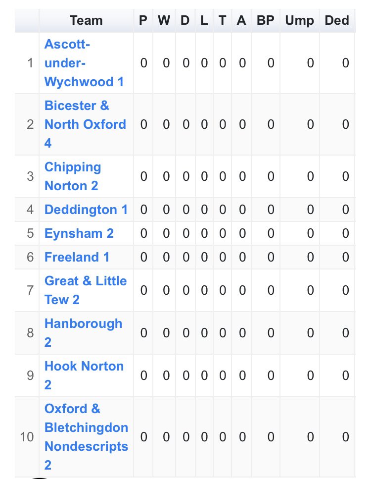 bnocc's tweet image. SENIOR DIVISIONS 2026 🏏 🦊 
Division 1
Division 3B
Division 6B
Division 7A
