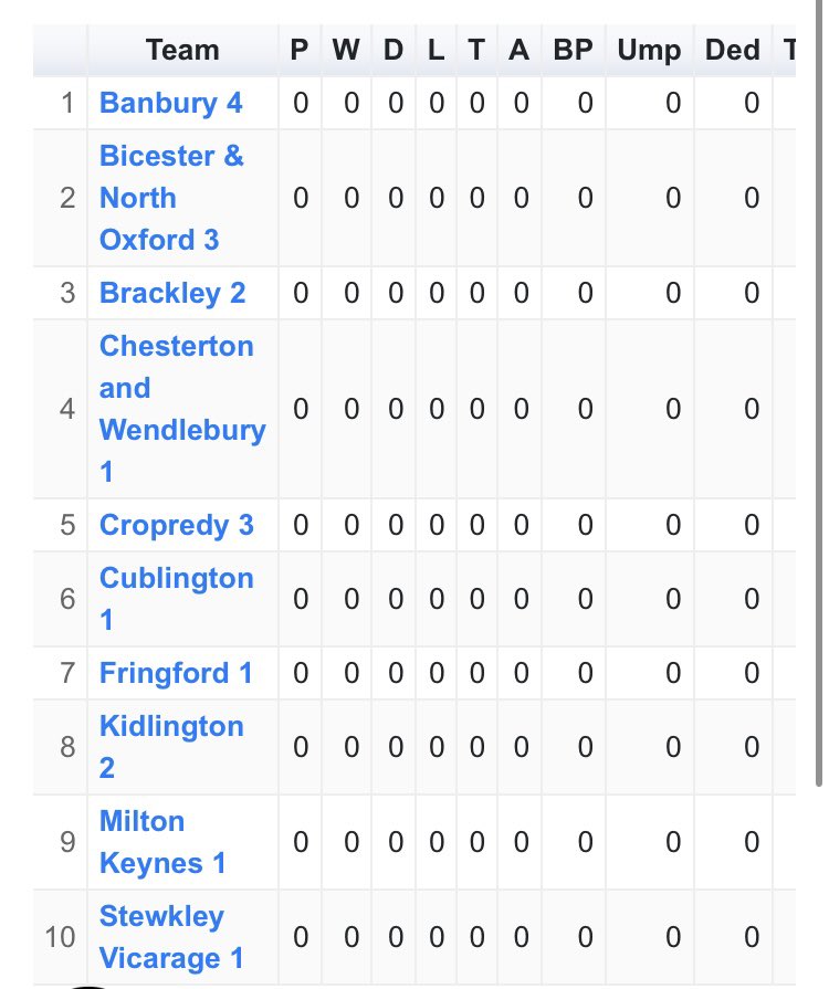 bnocc's tweet image. SENIOR DIVISIONS 2026 🏏 🦊 
Division 1
Division 3B
Division 6B
Division 7A