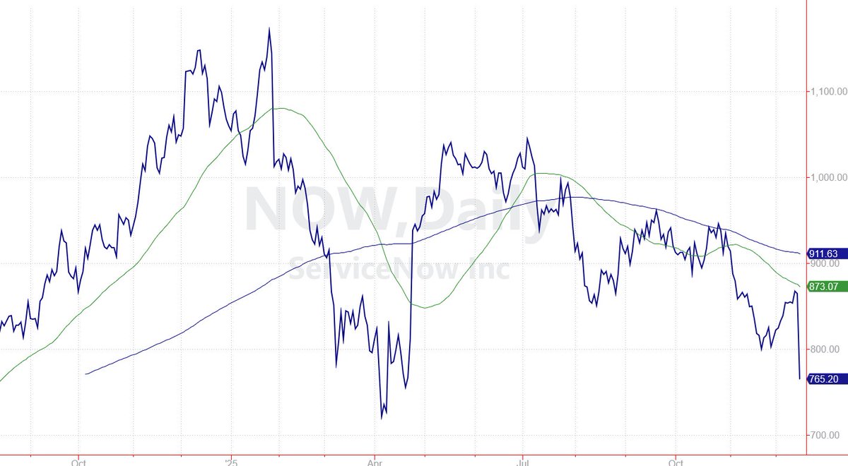Even after yesterday's drop, $NOW trades for 38 times next year's expected profits.

It's a perfect "tax-loss-selling" candidate which means it will likely continue to be under pressure through the end of the year.

FD: I own puts -- and $NOW is on my bearish watch list.