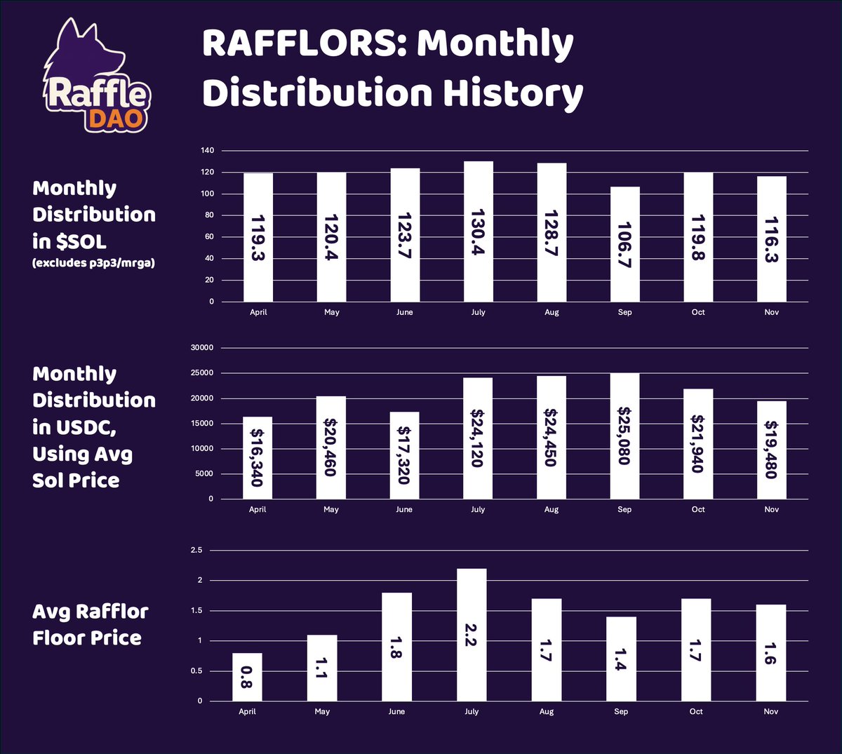 rafffle_dao's tweet image. Consistency is key 🔑 

We spent 4 years building and tweaking our strategy before pushing out a mint 🐺

The numbers speak for themselves 💰
