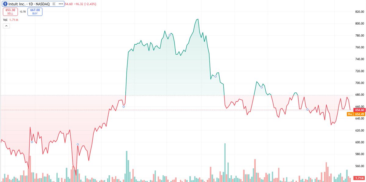 SamuelJay41's tweet photo. INTU is on the watchlist as traders scan for software momentum outside the biggest mega-caps.
If $INTU holds the pre-market base, it can become a clean continuation setup after the bell.
 #INTU #Software #Momentum #StocksToWatch https://t.co/XpXaSVllPt