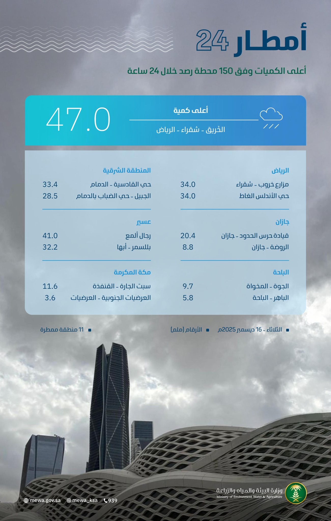 هطول أمطار في 11 منطقة والرياض الأعلى بـ47 ملم في الحُريِّق بمحافظة شقراء #أمطار_الرياض 