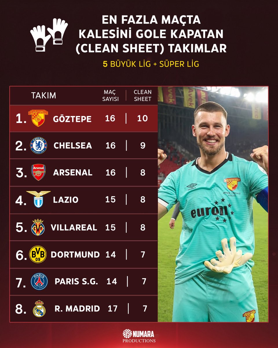 🧤Fox In The Town!🦊

📊5 Büyük lig + Süper Lig’de en çok clean sheet (gol yememe istatistiği) vermiş takımlar sıralamasında Göztepemiz lider.🥇